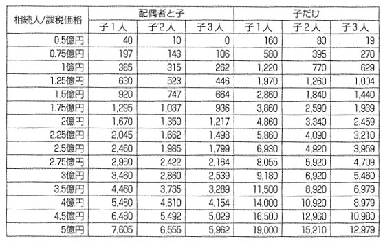 平成27年1月1日以降　【3,000万円＋600万円×法定相続人の数】