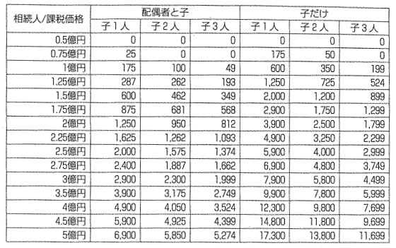 相続税の計算方法